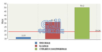 2015年1-4月全國(guó)照明行業(yè)虧損額激增19.14%，燈具銷(xiāo)售市場(chǎng)承壓前行